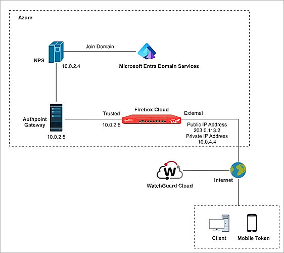 Topology diagram for fireware v12.7 and lower